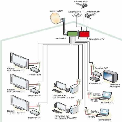 Elektro Net Sky Linkem  - Foto 4